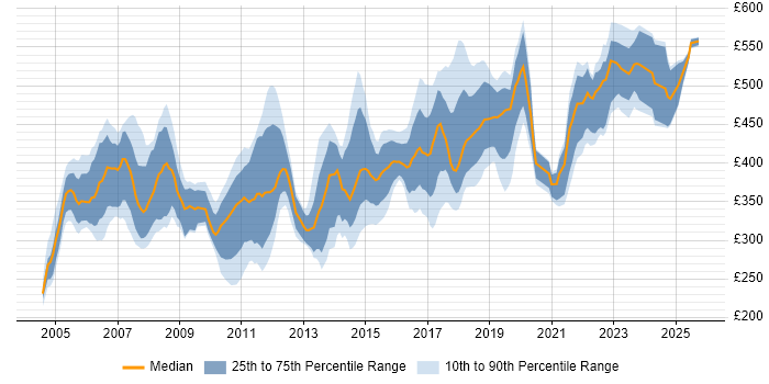 Contractor daily rate distribution trend for jobs in the UK excluding London citing CCDP Contractor daily rate distribution trend for jobs in the UK excluding London citing CCDP