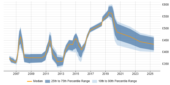 Contractor daily rate distribution trend for jobs in the UK excluding London citing CCIE Collaboration