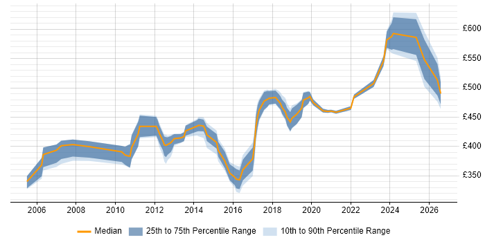 Contractor daily rate distribution trend for jobs in the UK excluding London citing CCIE Security