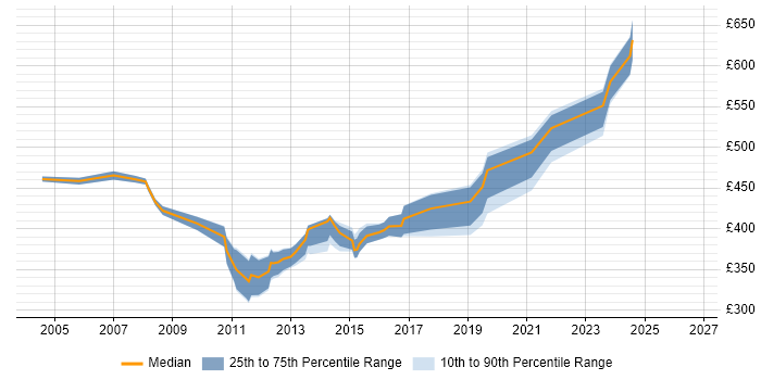Contractor daily rate distribution trend for jobs in the UK excluding London citing CCIE Service Provider