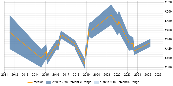 Contractor daily rate distribution trend for jobs in the UK excluding London citing CCIE Wireless