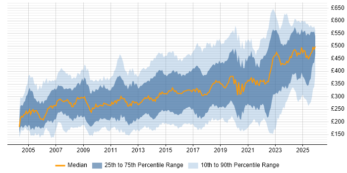 Contractor daily rate distribution trend for jobs in the UK excluding London citing CCNA