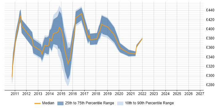 Contractor daily rate distribution trend for jobs in the UK excluding London citing CCNP Voice
