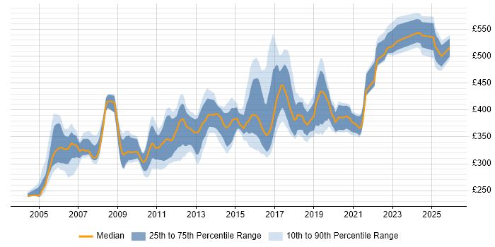 Contractor daily rate distribution trend for jobs in the UK excluding London citing CCSE