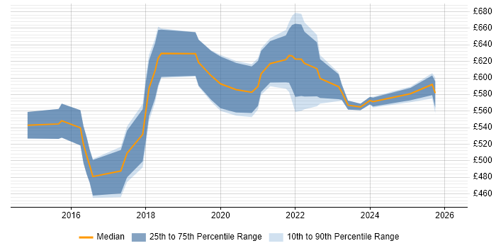 Contractor daily rate distribution trend for jobs in the UK excluding London citing CCSK