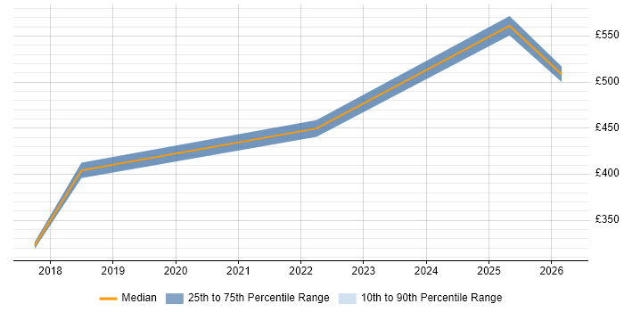 Contractor daily rate distribution trend for jobs in the UK excluding London citing CCSM