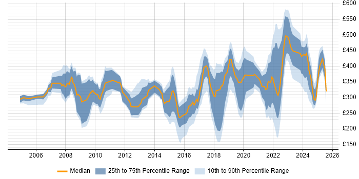 Contractor daily rate distribution trend for jobs in the UK excluding London citing CCTV