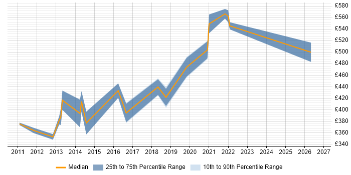 Contractor daily rate distribution trend for jobs in the UK excluding London citing CDISC