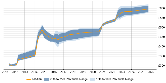 Contractor daily rate distribution trend for jobs in the UK excluding London citing CEMLI