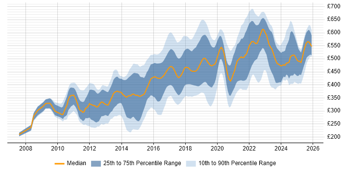 Contractor daily rate distribution trend for jobs in the UK excluding London citing CentOS