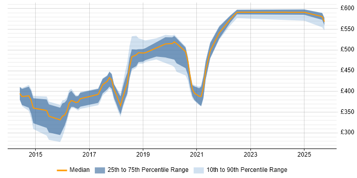 Contractor daily rate distribution trend for jobs in the UK excluding London citing Centrify Contractor daily rate distribution trend for jobs in the UK excluding London citing Centrify