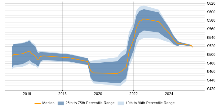 Contractor daily rate distribution trend for jobs in the UK excluding London citing Ceph