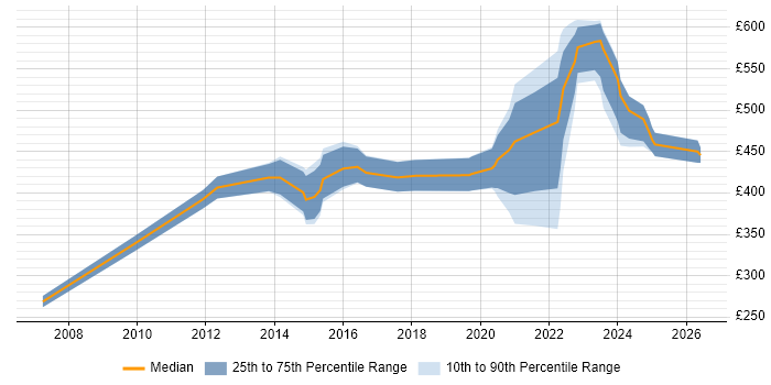 Contractor daily rate distribution trend for jobs in the UK excluding London citing Ceridian