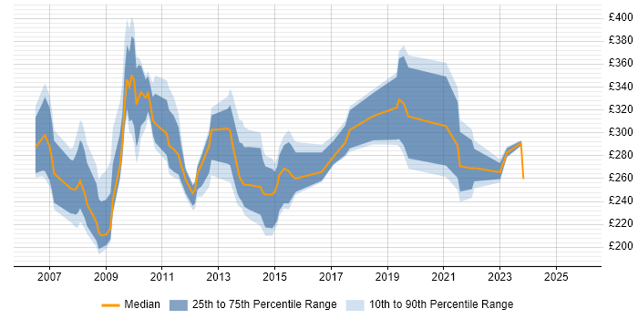 Contractor daily rate distribution trend for jobs in the UK excluding London citing Cerner Millennium