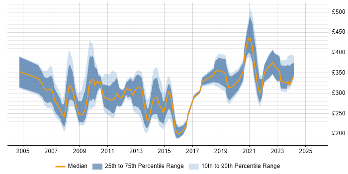 Contractor daily rate distribution trend for jobs in the UK excluding London citing Cerner Contractor daily rate distribution trend for jobs in the UK excluding London citing Cerner