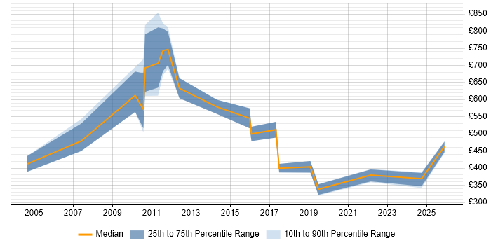 Contractor daily rate distribution trend for jobs in the UK excluding London citing CFA