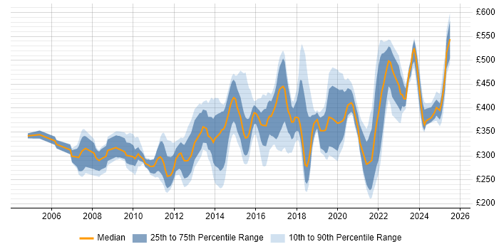 Contractor daily rate distribution trend for jobs in the UK excluding London citing Change Advisory Board
