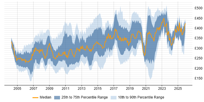 Contractor daily rate distribution trend for Change Analyst job vacancies in the UK excluding London