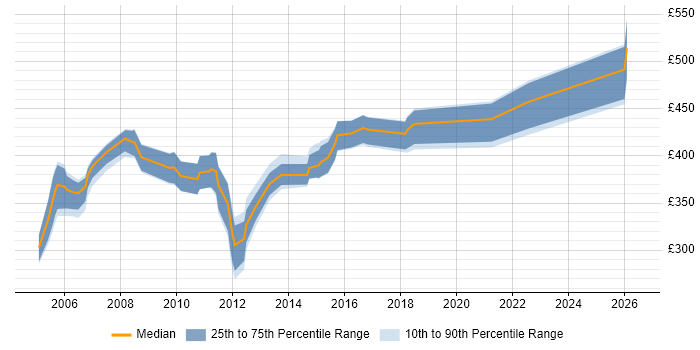 Contractor daily rate distribution trend for Change and Configuration Manager job vacancies in the UK excluding London