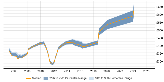 Contractor daily rate distribution trend for Change Control Manager job vacancies in the UK excluding London