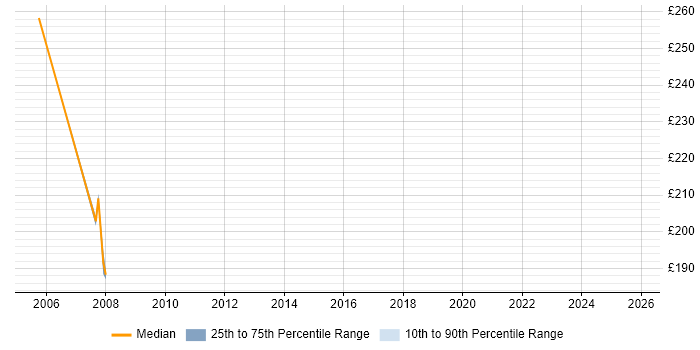Contractor daily rate distribution trend for Change Control Support job vacancies in the UK excluding London