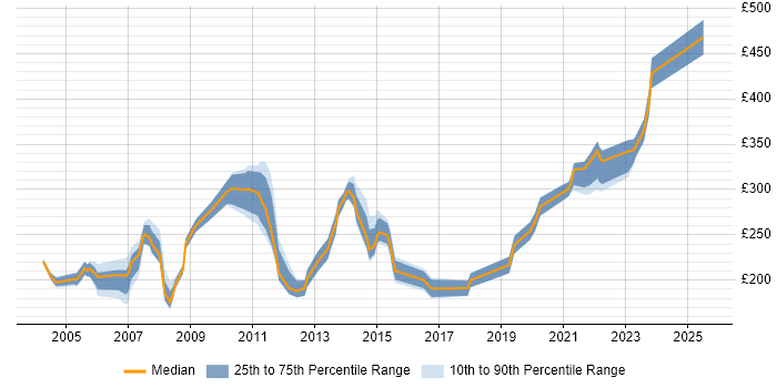Contractor daily rate distribution trend for Change Coordinator job vacancies in the UK excluding London