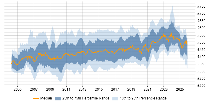 Contractor daily rate distribution trend for Change Manager job vacancies in the UK excluding London