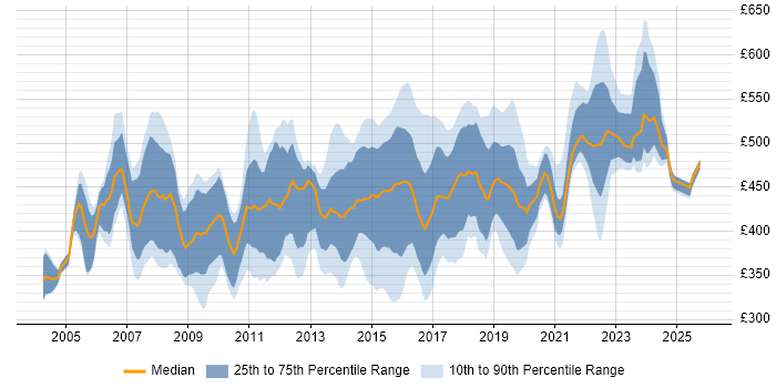 Contractor daily rate distribution trend for Change Project Manager job vacancies in the UK excluding London