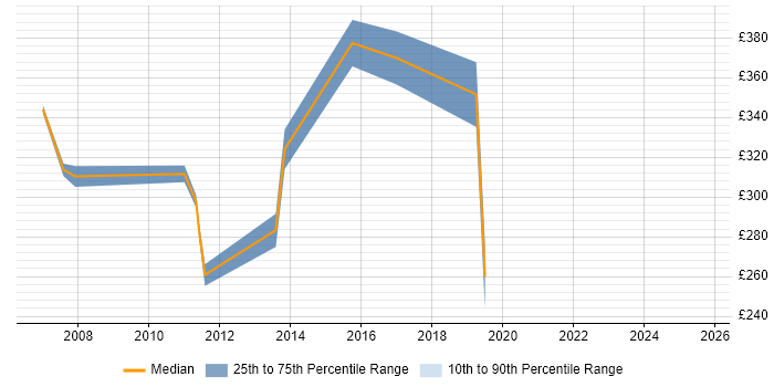 Contractor daily rate distribution trend for Channel Marketing Manager job vacancies in the UK excluding London Contractor daily rate distribution trend for Channel Marketing Manager job vacancies in the UK excluding London