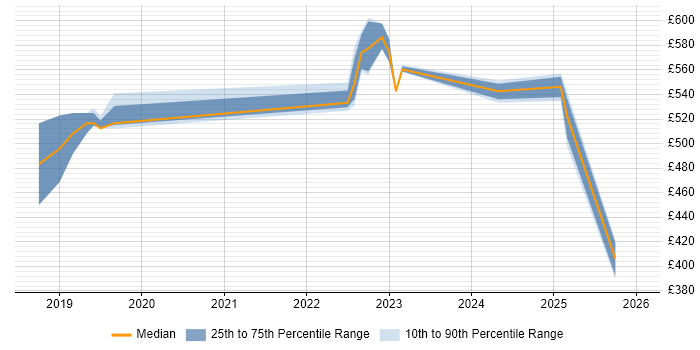 Contractor daily rate distribution trend for jobs in the UK excluding London citing Chaos Engineering