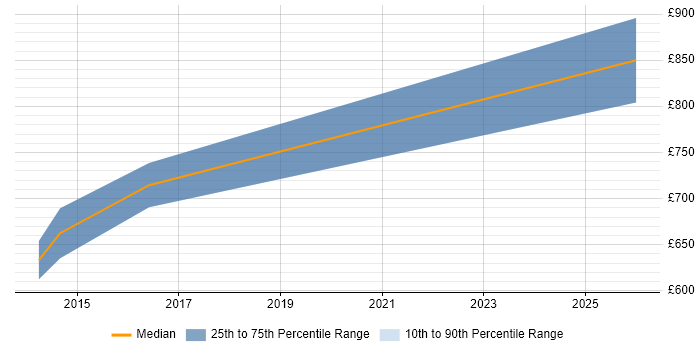 Contractor daily rate distribution trend for Charles River Project Manager job vacancies in the UK excluding London