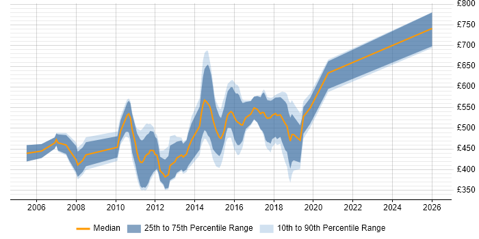 Contractor daily rate distribution trend for jobs in the UK excluding London citing Charles River