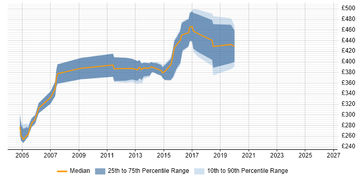 Contractor daily rate distribution trend for Check Point Specialist job vacancies in the UK excluding London