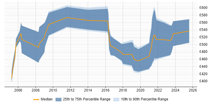 Contractor daily rate distribution trend for jobs in the UK excluding London citing CHECK Team Leader