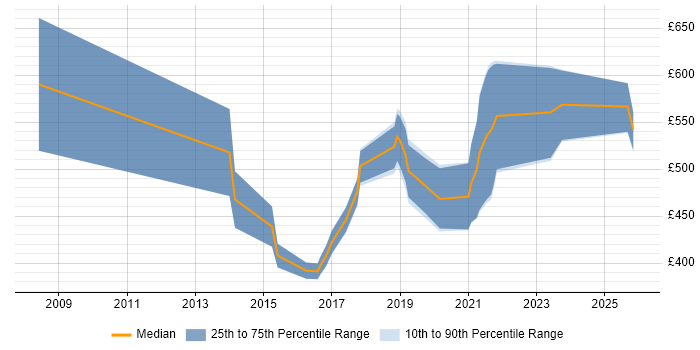 Contractor daily rate distribution trend for jobs in the UK excluding London citing CHECK Team Member