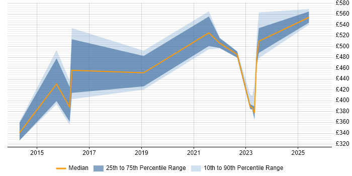 Contractor daily rate distribution trend for jobs in the UK excluding London citing Check_MK