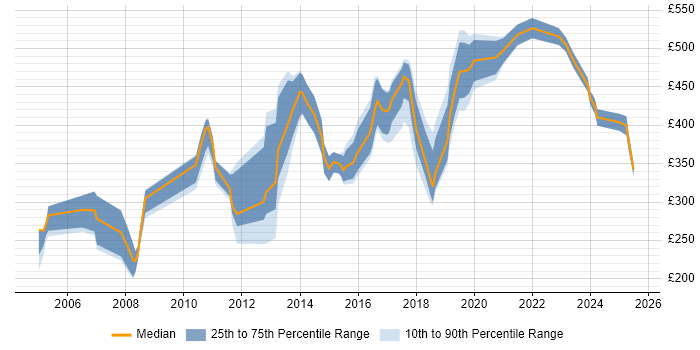 Contractor daily rate distribution trend for jobs in the UK excluding London citing Chemistry Contractor daily rate distribution trend for jobs in the UK excluding London citing Chemistry