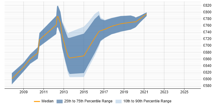 Contractor daily rate distribution trend for Chief Enterprise Architect job vacancies in the UK excluding London