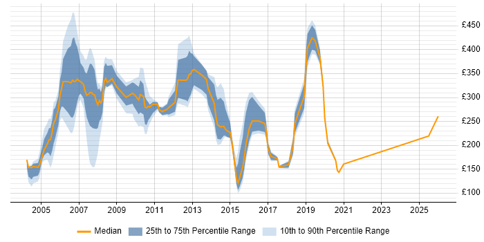 Contractor daily rate distribution trend for jobs in the UK excluding London citing Chip and PIN