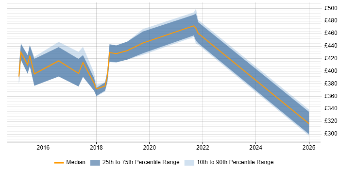 Contractor daily rate distribution trend for jobs in the UK excluding London citing Chocolatey