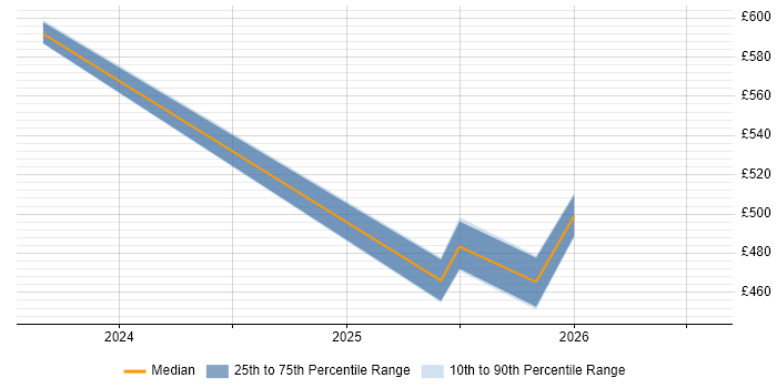 Contractor daily rate distribution trend for jobs in the UK excluding London citing Chroma