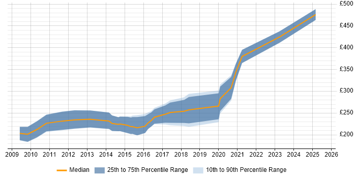Contractor daily rate distribution trend for jobs in the UK excluding London citing CINEMA 4D Contractor daily rate distribution trend for jobs in the UK excluding London citing CINEMA 4D