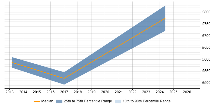 Contractor daily rate distribution trend for jobs in the UK excluding London citing CIO Advisory