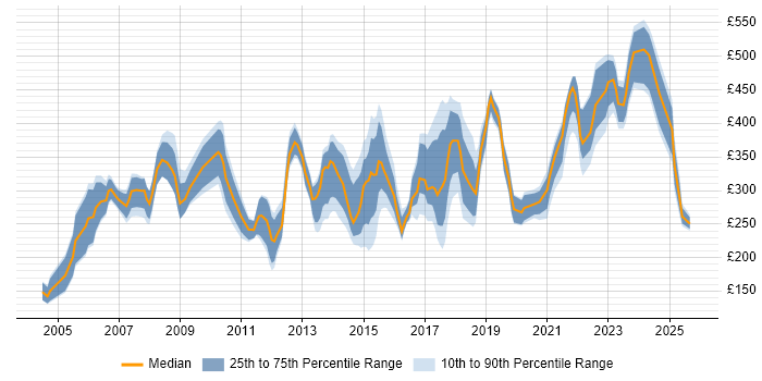Contractor daily rate distribution trend for jobs in the UK excluding London citing CIPD