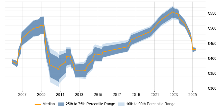 Contractor daily rate distribution trend for jobs in the UK excluding London citing CIPFA Contractor daily rate distribution trend for jobs in the UK excluding London citing CIPFA