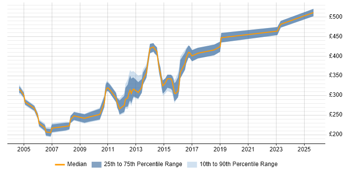 Contractor daily rate distribution trend for Cisco Administrator job vacancies in the UK excluding London