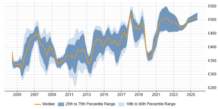 Contractor daily rate distribution trend for Cisco Consultant job vacancies in the UK excluding London