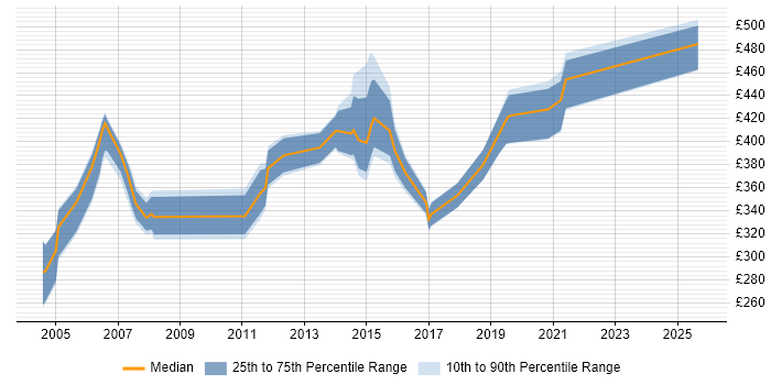 Contractor daily rate distribution trend for jobs in the UK excluding London citing Cisco ICM Scripting