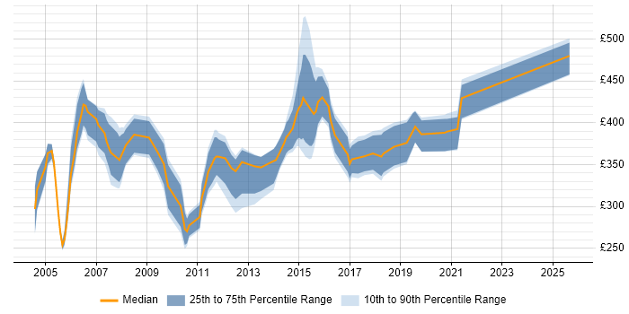 Contractor daily rate distribution trend for jobs in the UK excluding London citing Cisco ICM