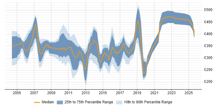 Contractor daily rate distribution trend for jobs in the UK excluding London citing Cisco IPT
